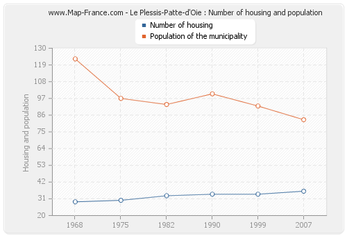 Le Plessis-Patte-d'Oie : Number of housing and population
